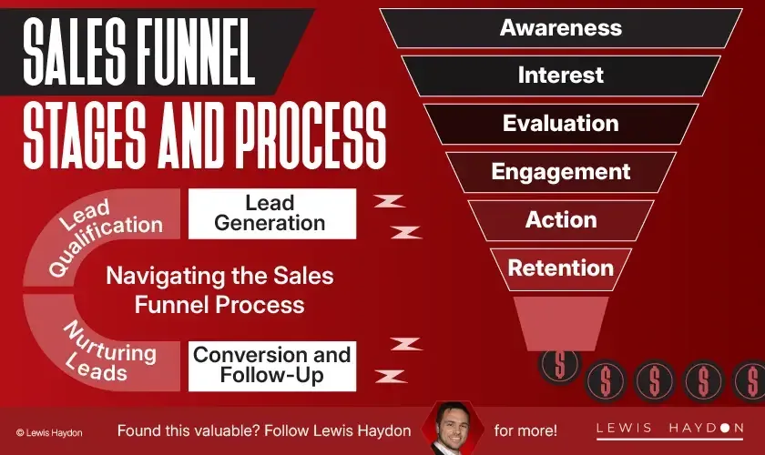 Sales Funnel Stages: How the Process Works in a Small Business