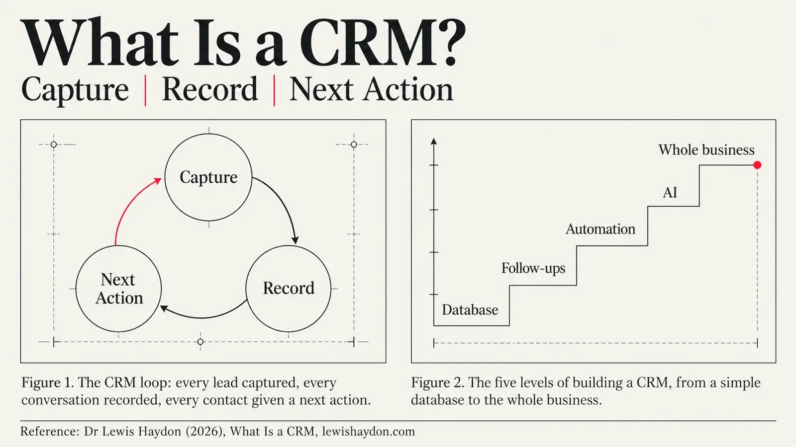 What Is a CRM? How to Build One for Your Small Business