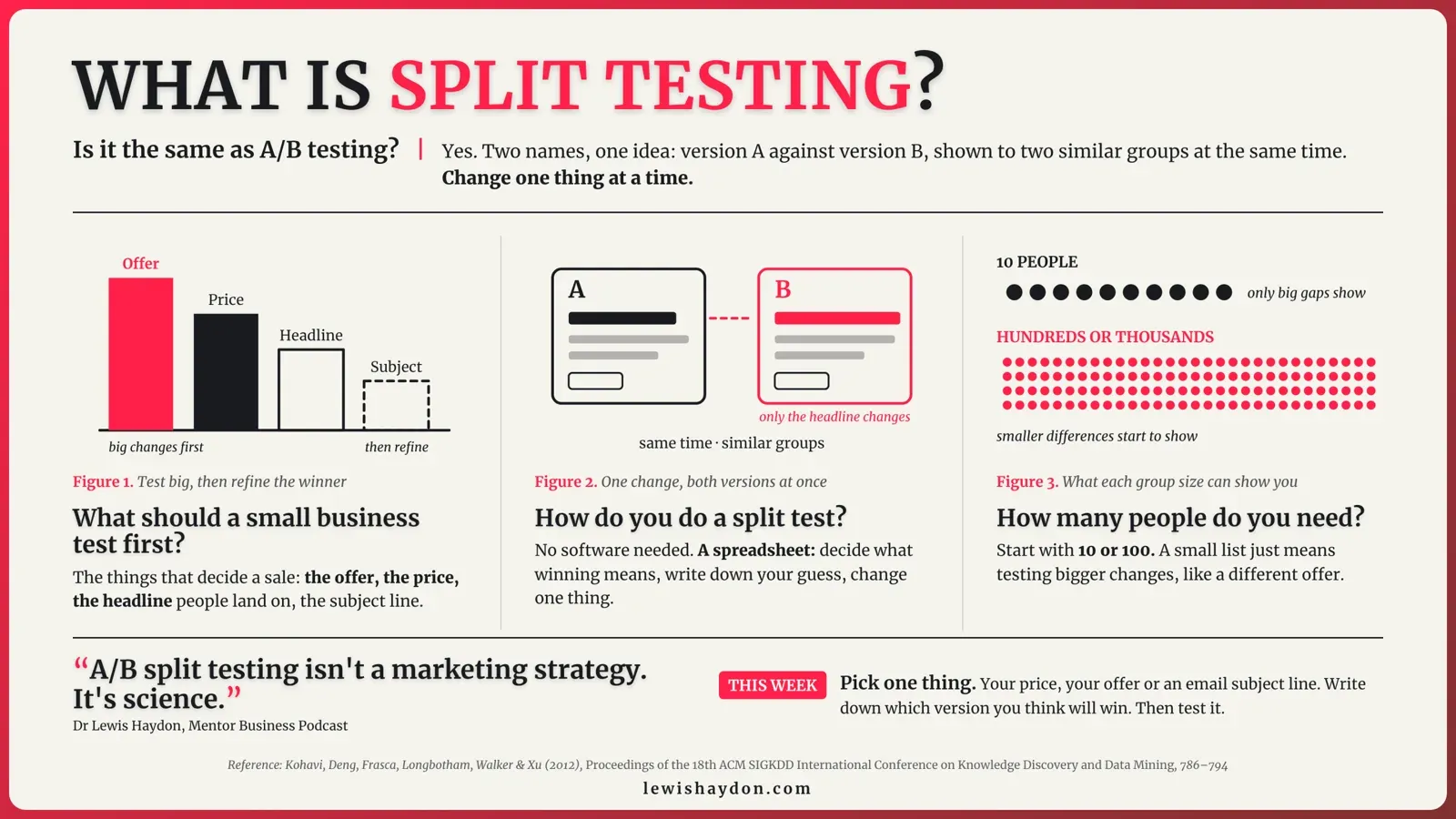 What Is Split Testing?